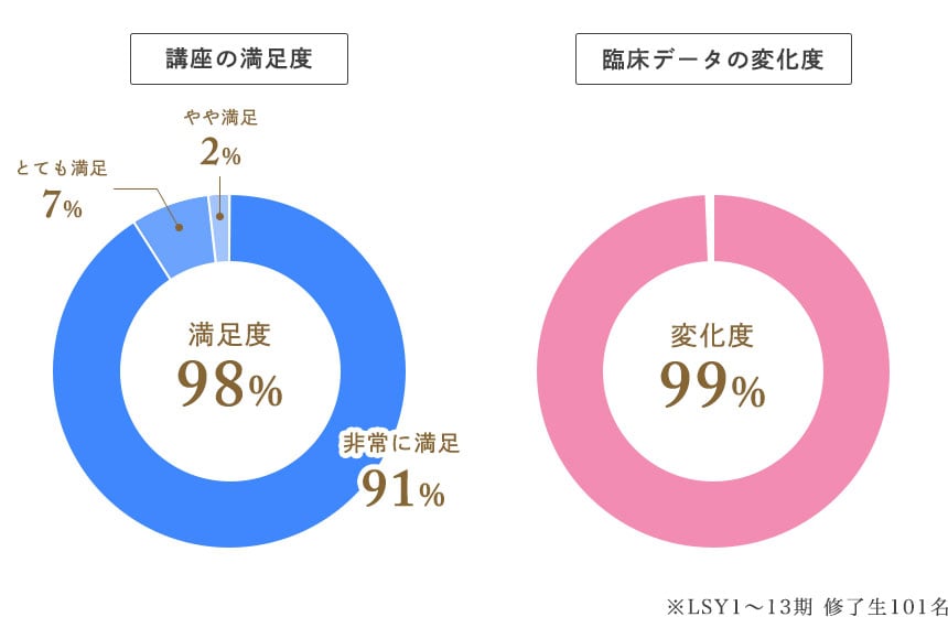 講座の満足度・臨床データの変化度