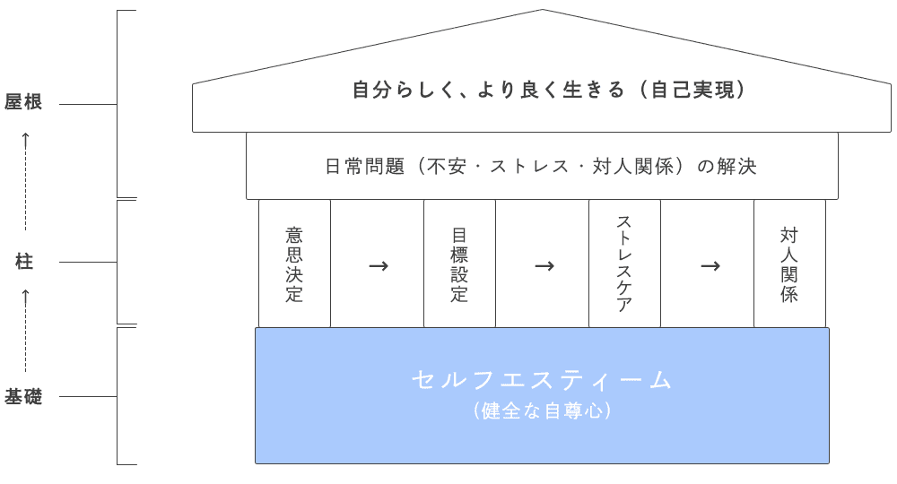 人生キャリアの実現には正しい順番がある